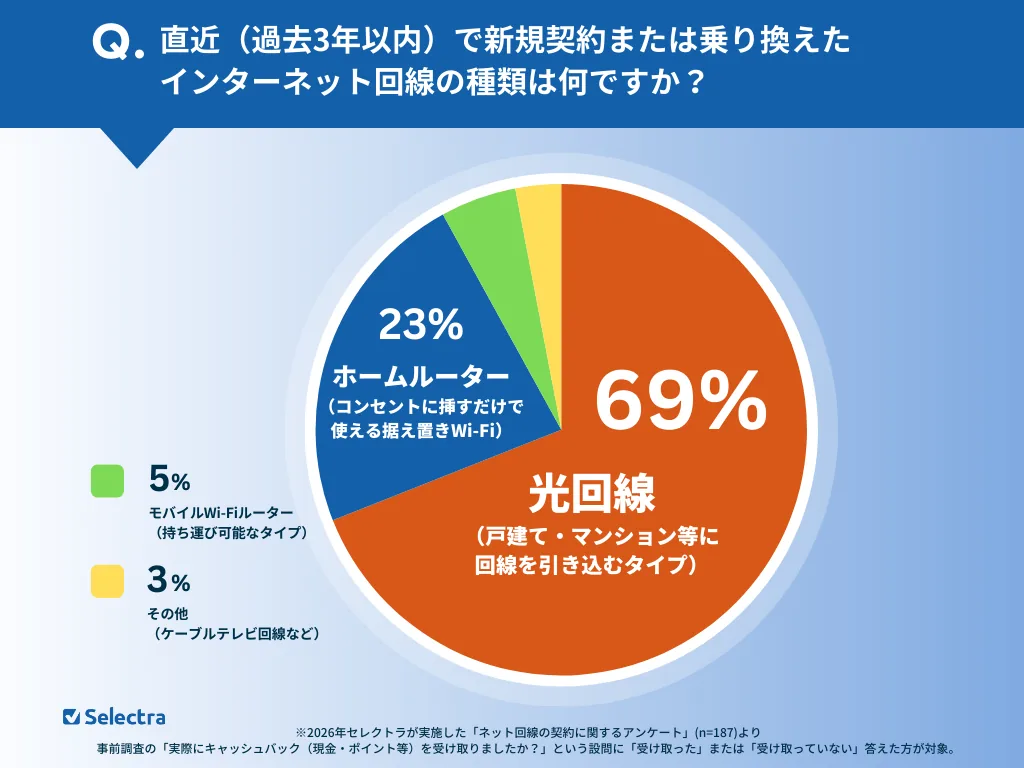 キャッシュバックを受け取った人のうち光回線を契約している人の割合を示したグラフ