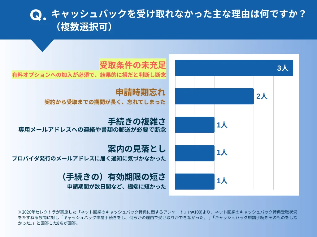キャッシュバックをもらえなかった理由