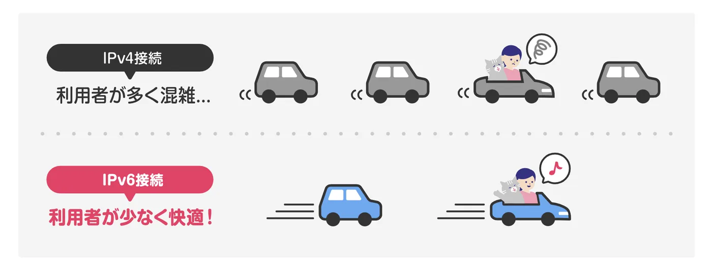 ビッグローブ光のIPv4とIPv6の通信速度の違いを高速道路で例えて比較したイメージ画像。IPv4は道路が混雑しているが、IPv6接続では混雑を避けてスムーズに通行できる様子がイラストで表現されている。
