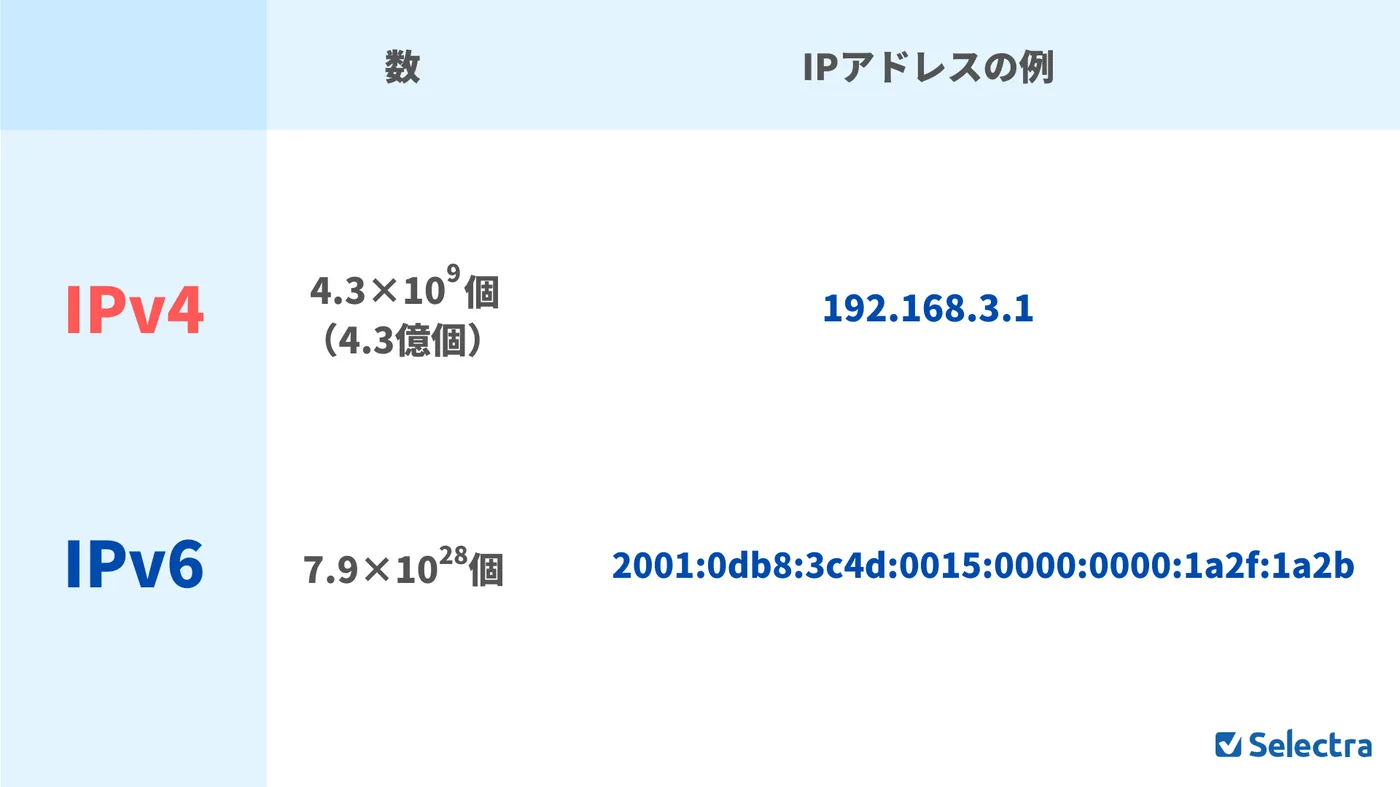 IPv6��IPv4���ɥ쥹������IPv6���ɥ쥹�η���������2�����϶त��