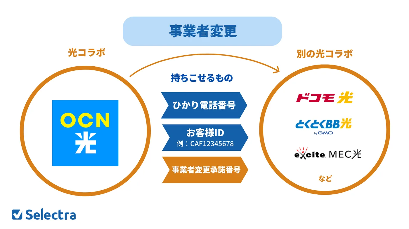 OCN光から他社プランへの事業者変更