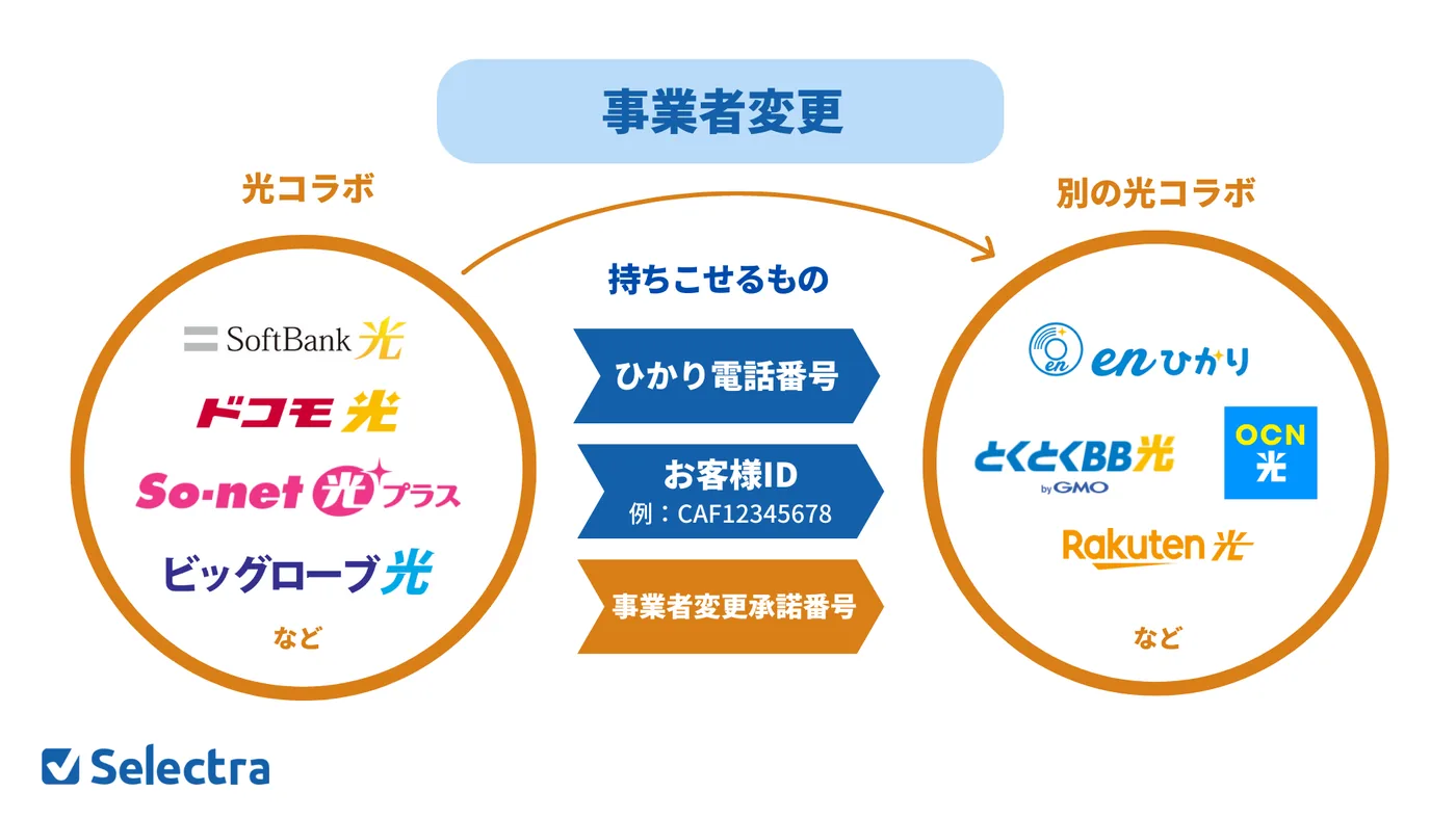 事業者変更の説明イラスト。光電話番号やお客様IDをそのまま乗り換え先の光回線に持ち越すことができる。