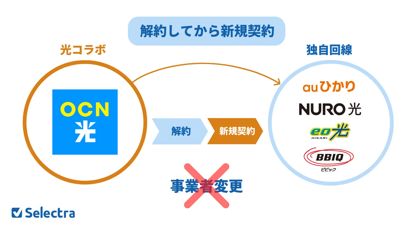 OCN光から他の光回線への乗り換え