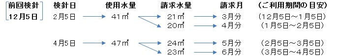 熊本市水道局：検針から請求まで