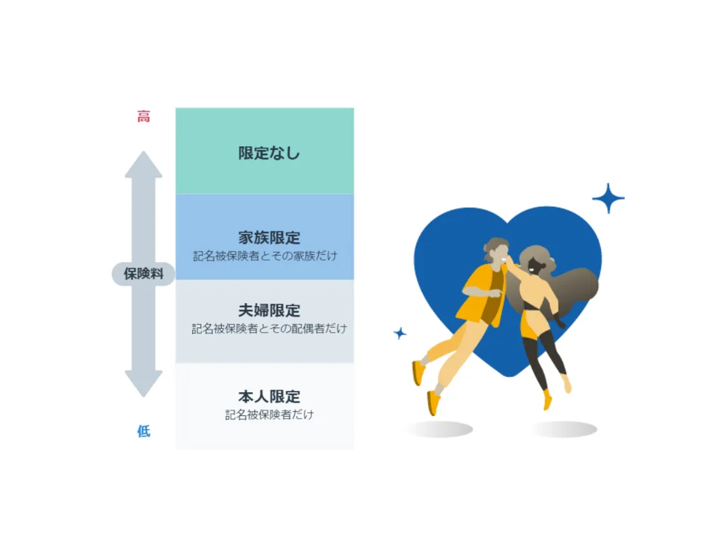 記名被保険者と補償対象