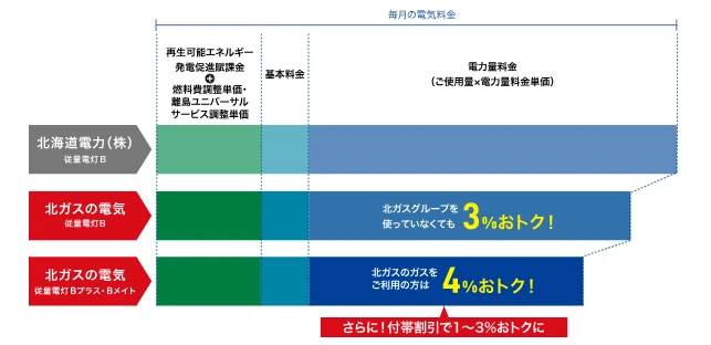 ほくでんVS北ガスの電気：電気代が3％安い