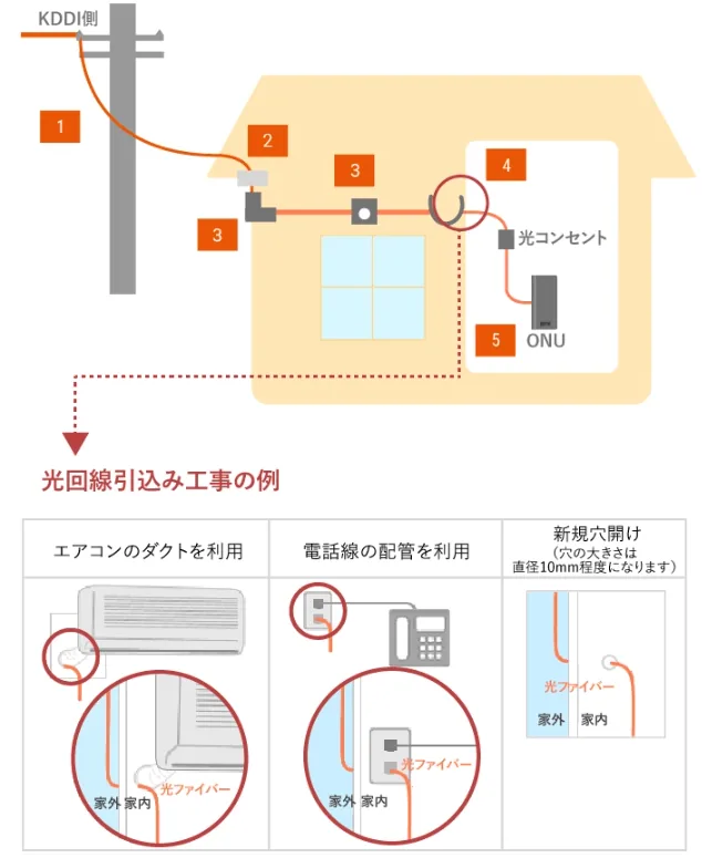 auひかり公式サイト工事方法