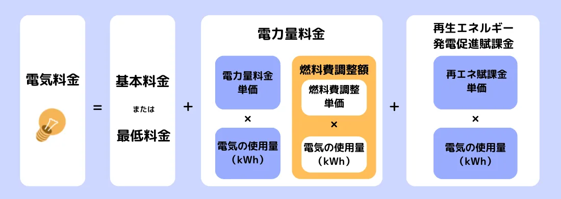 電気の開通手続き：電気料金の内訳