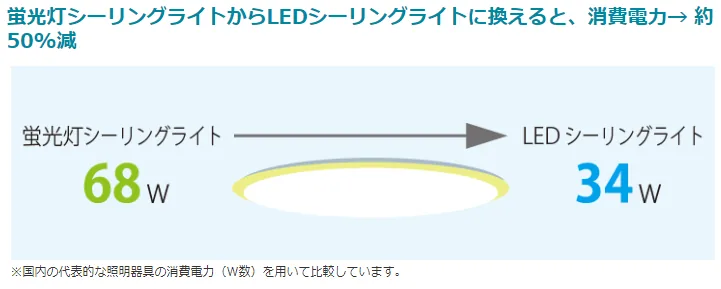 省エネ照明：LED照明