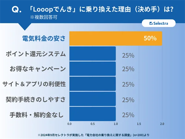 【最新アンケート調査結果】電力会社の乗り換え経験者が選んだ、おすすめの電力会社ランキング！5位 Looopでんき