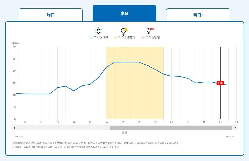 电力量料金単価がわかる便利な「でんき予報」