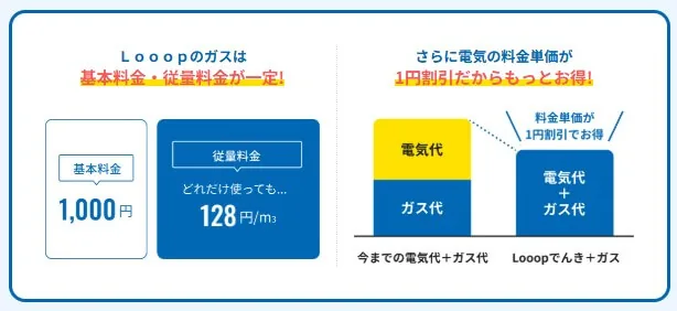 Looopでんきの都市ガス「Looopガス」はガス割で電気代から1円割引！