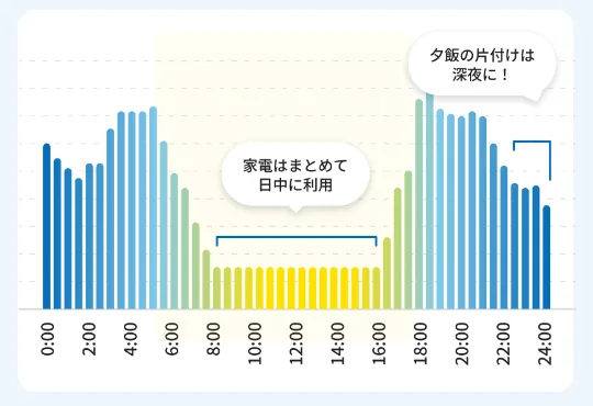 ピークシフトで電気代がもっとお得に！