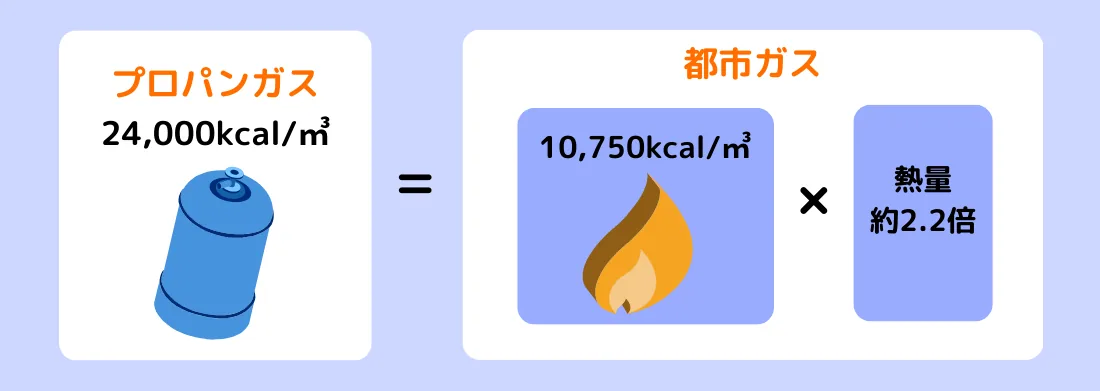 都市ガスとプロパンガスの熱量の差
