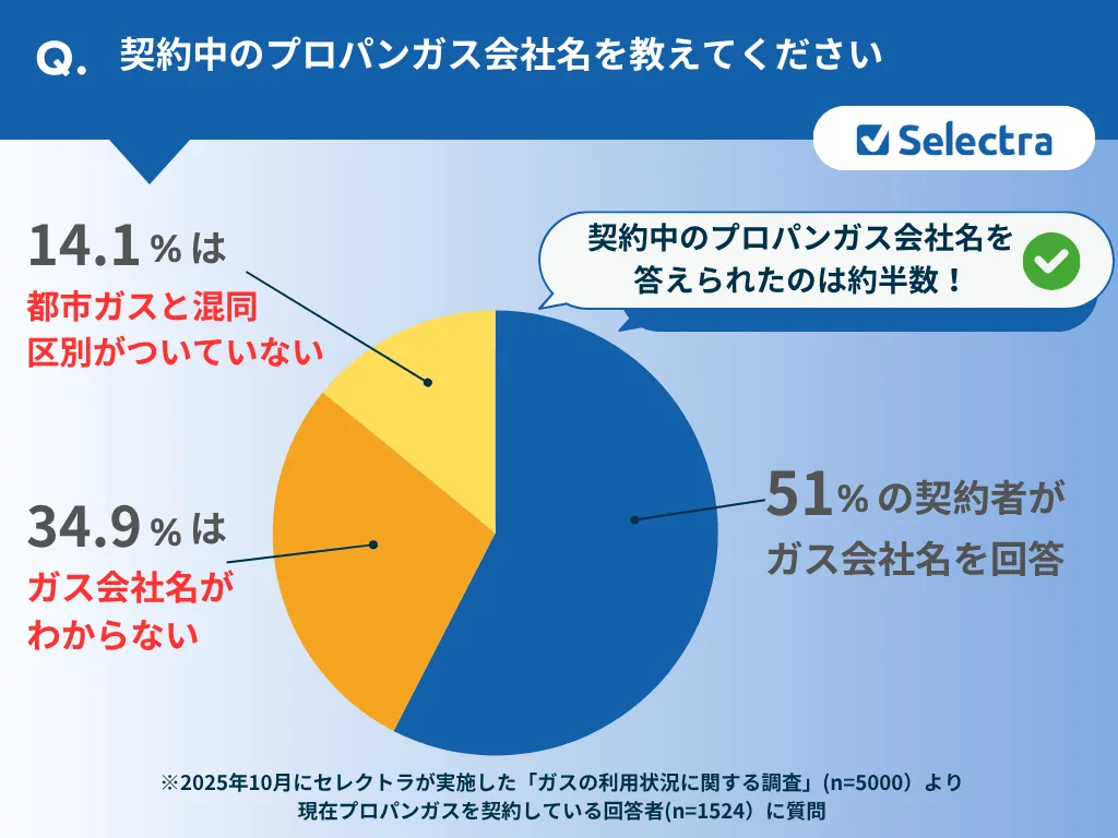 プロパンガス＆都市ガス契約者1,524人に聞いた！現在のプロパンガス料金は高い？：49％の契約者は自分のプロパンガス会社を把握していない