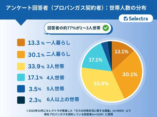 プロパンガス契約者1524人に聞いた！プロパンガス料金の契約切り替えで実際に安くなった？：回答者の世帯人数別の分布