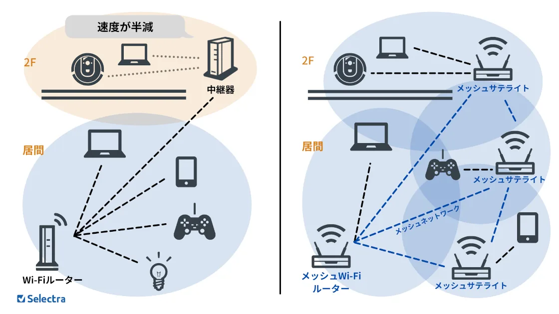 メッシュWi-Fi