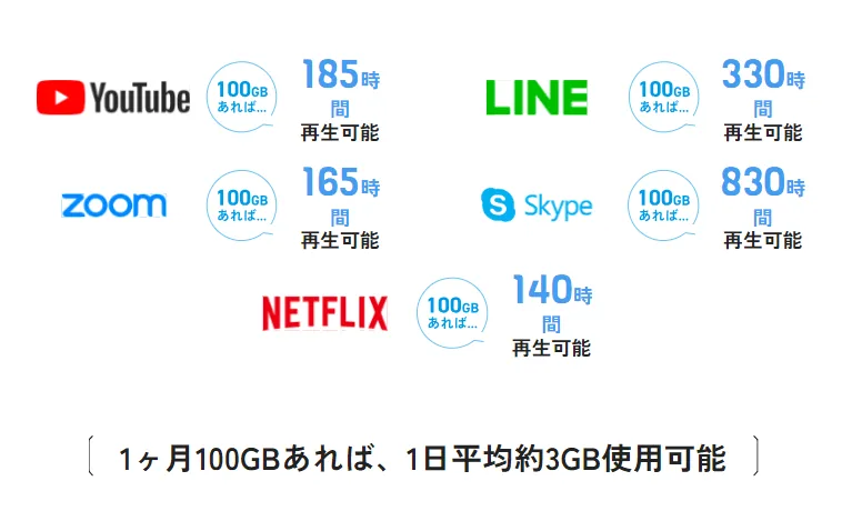 MugenWiFi公式サイト100GBで出来ること