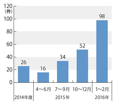 、国民生活センターへの苦情・相談が急増。
