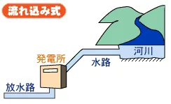 発電方法：水力発電：流れ込み式（自然式）