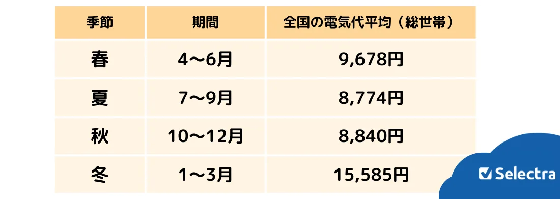 節電方法STEP①全国の電気使用量の平均もチェック