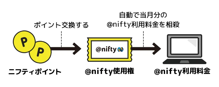 ニフティ使用権