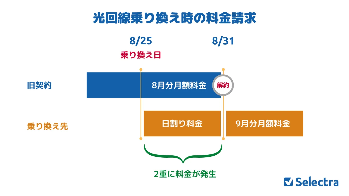 乗り換え時二重請求