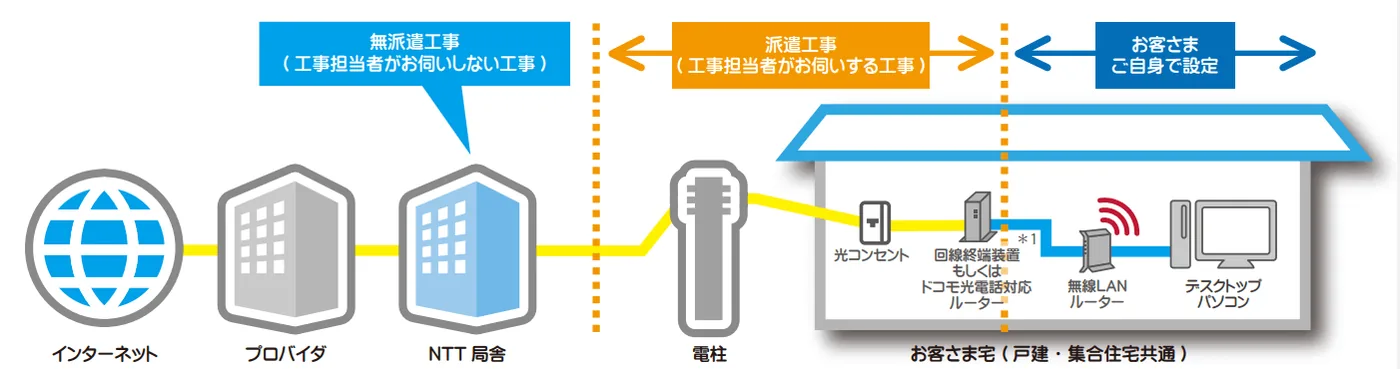 派遣工事・無派遣工事について