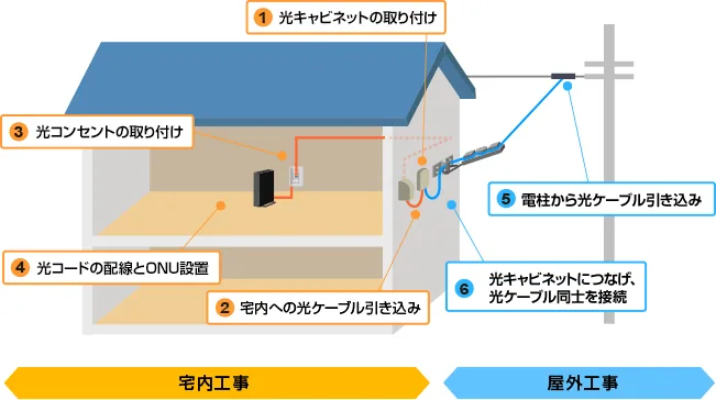 NURO光の工事内容