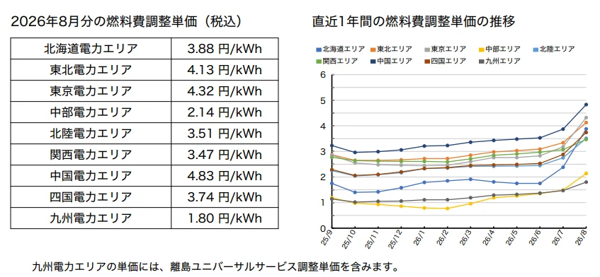 オクトパスエナジーの「燃料費調整額」単価と推移