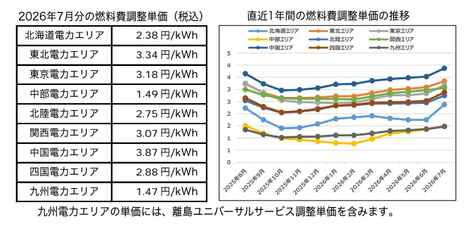 オクトパスエナジーの「燃料費調整額」単価と推移