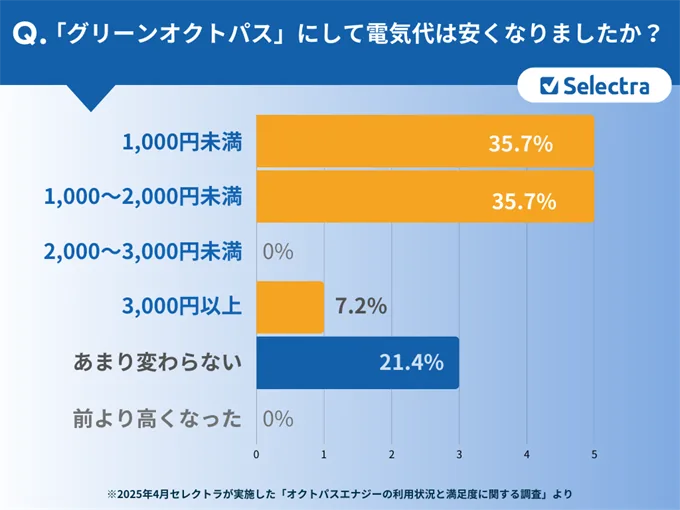 【契約者に聞いた！】オクトパスエナジーのリアルな評判・口コミ