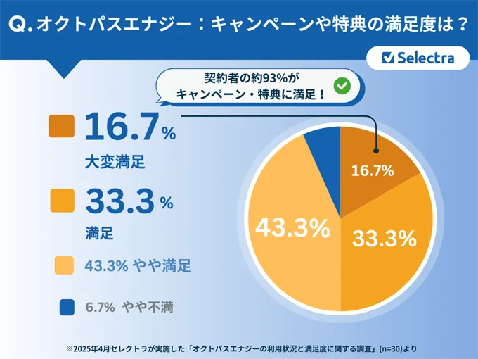 【契約者に聞いた！】オクトパスエナジーのリアルな評判・口コミ：お得なキャンペーン・特典に満足