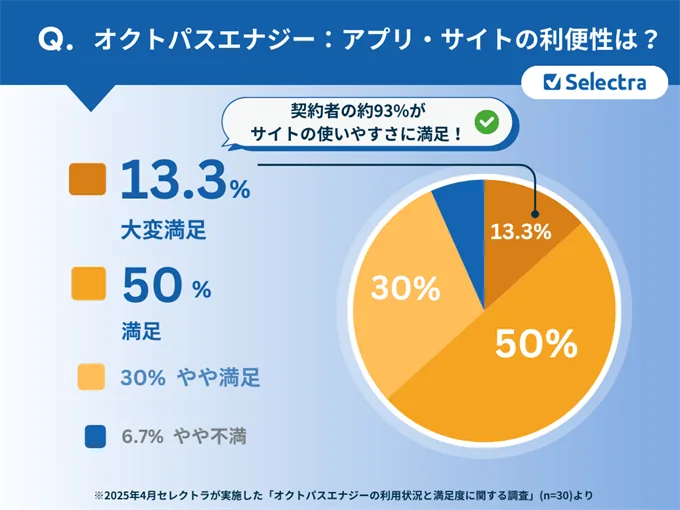 【契約者に聞いた！】オクトパスエナジーのリアルな評判・口コミ：サイトやアプリが使いやすくて便利