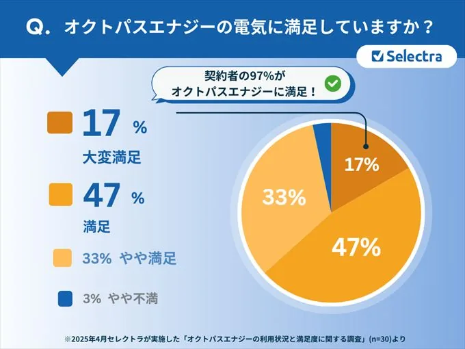 【契約者に聞いた！】オクトパスエナジーのリアルな評判・口コミ