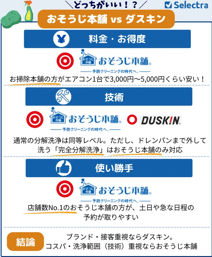 おそうじ本舗vsダスキン どっちがおすすめ？