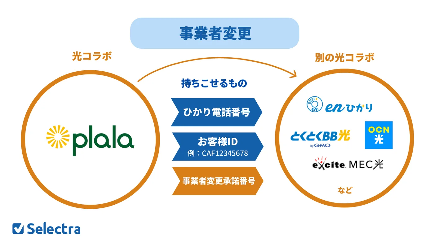 ぷらら光の事業者変更手続き