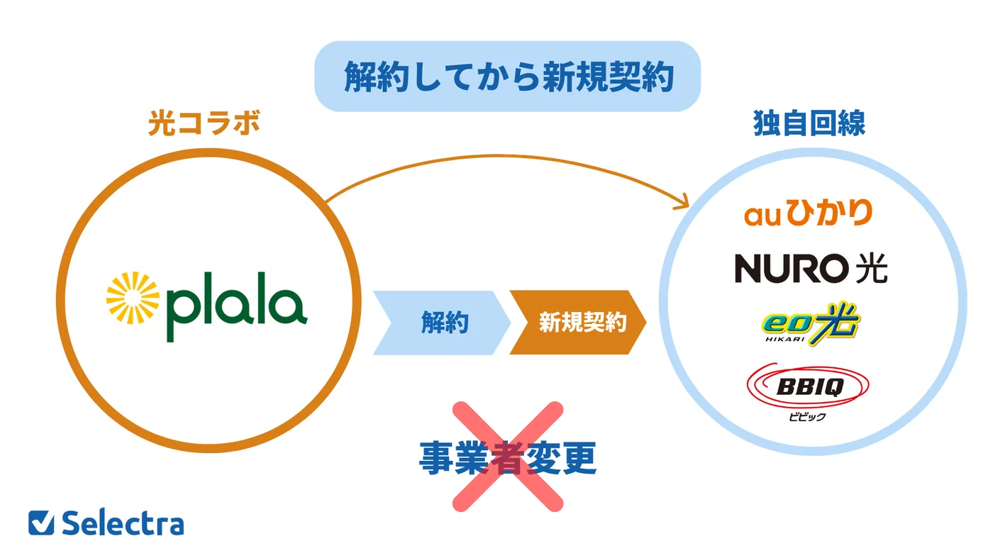 ぷらら光を解約して新規契約