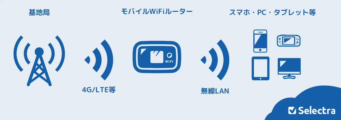 ポケット型Wi-Fiの通信の仕組みの図