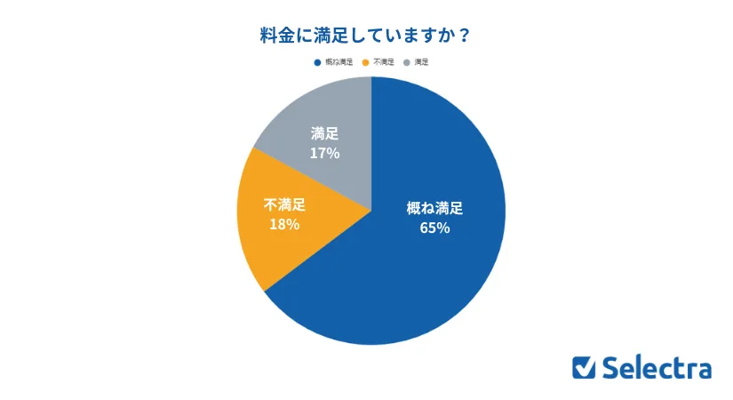 ポケット型WiFiアンケート結果