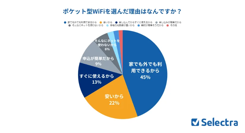 ポケット型WiFiアンケート結果