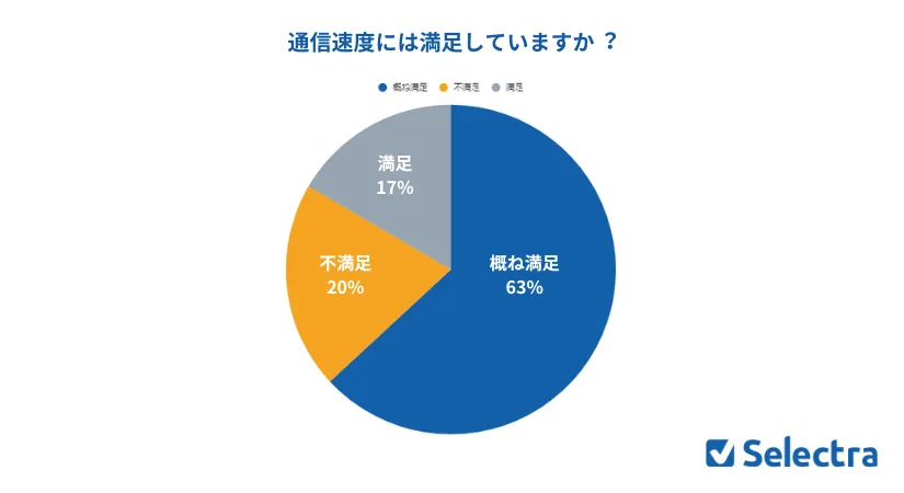 ポケット型WiFiアンケート結果