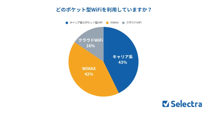 ポケット型WiFiアンケート結果