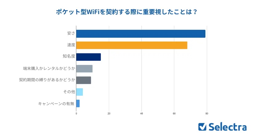 ポケット型WiFiアンケート結果