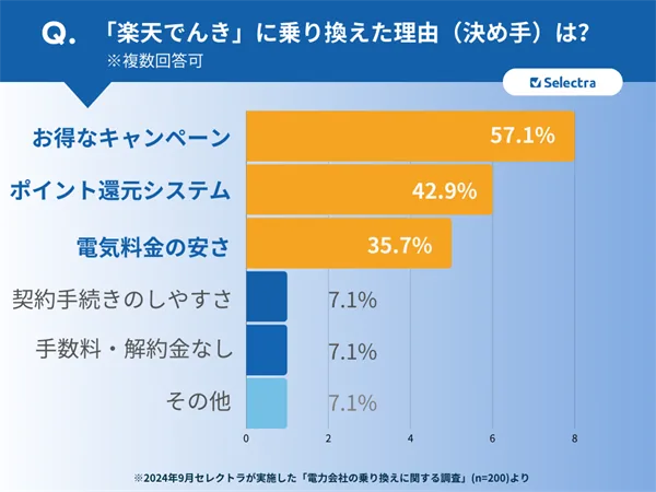 【最新アンケート調査結果】電力会社の乗り換え経験者が選んだ、おすすめの電力会社ランキング！2位 楽天でんき