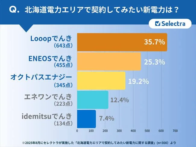 北海道電力エリアで契約したい新電力に関する調査【アンケート結果①】