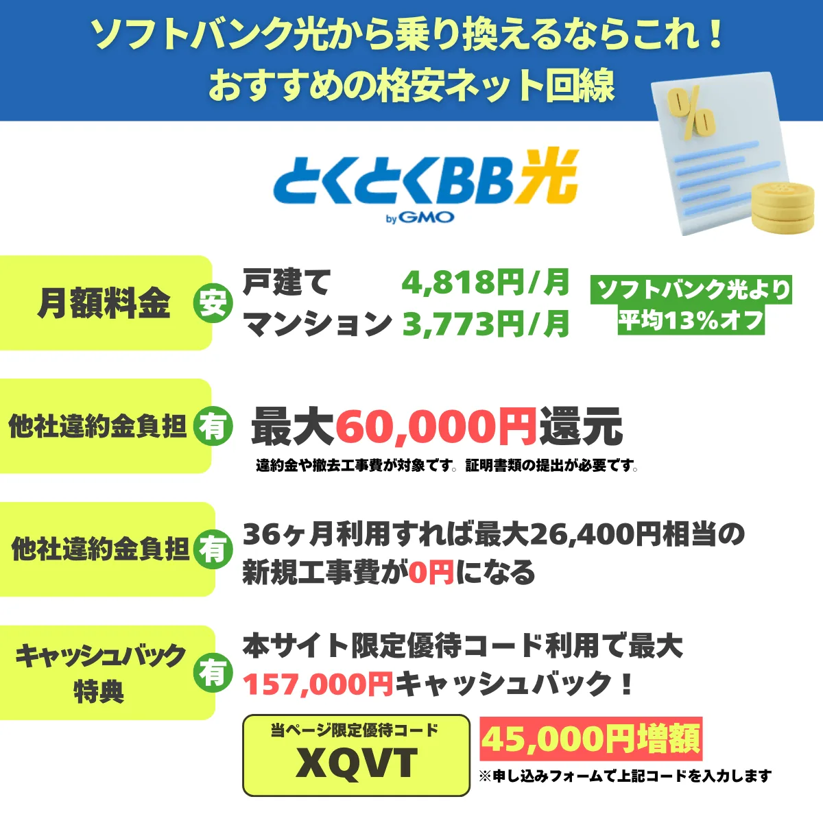 ソフトバンク光からの乗り換えにおすすめなのは、とくとくBB光。月額料金が平均して13%も安くなる。