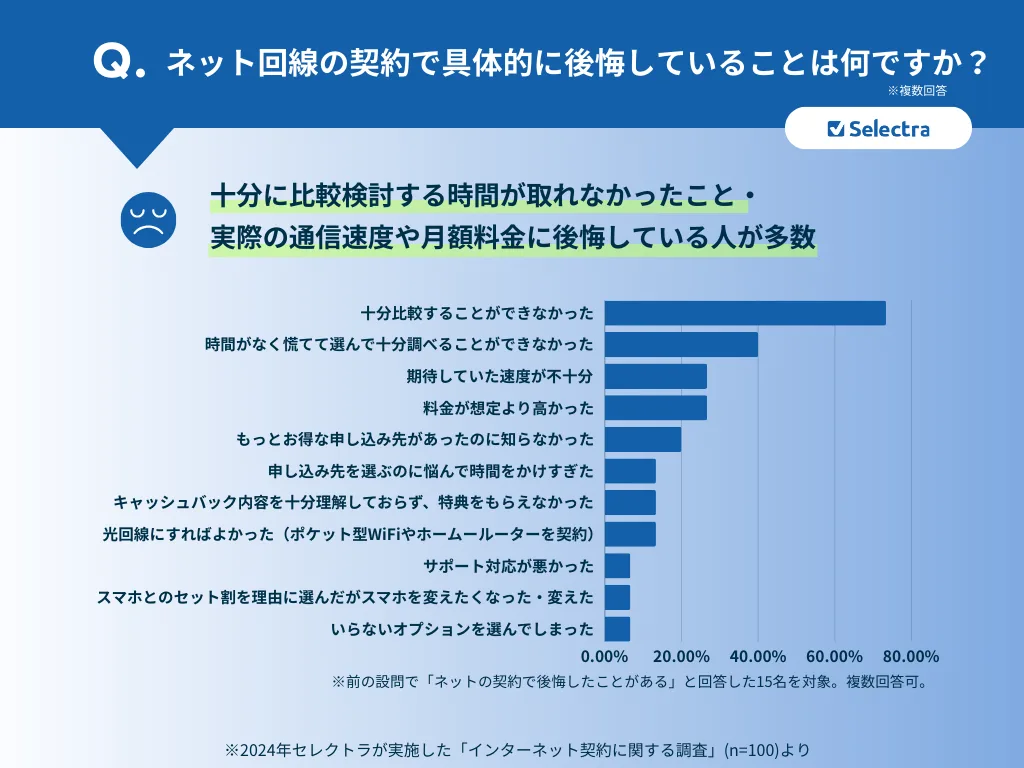 ネット回線の契約で具体的に後悔していることは何ですか？
