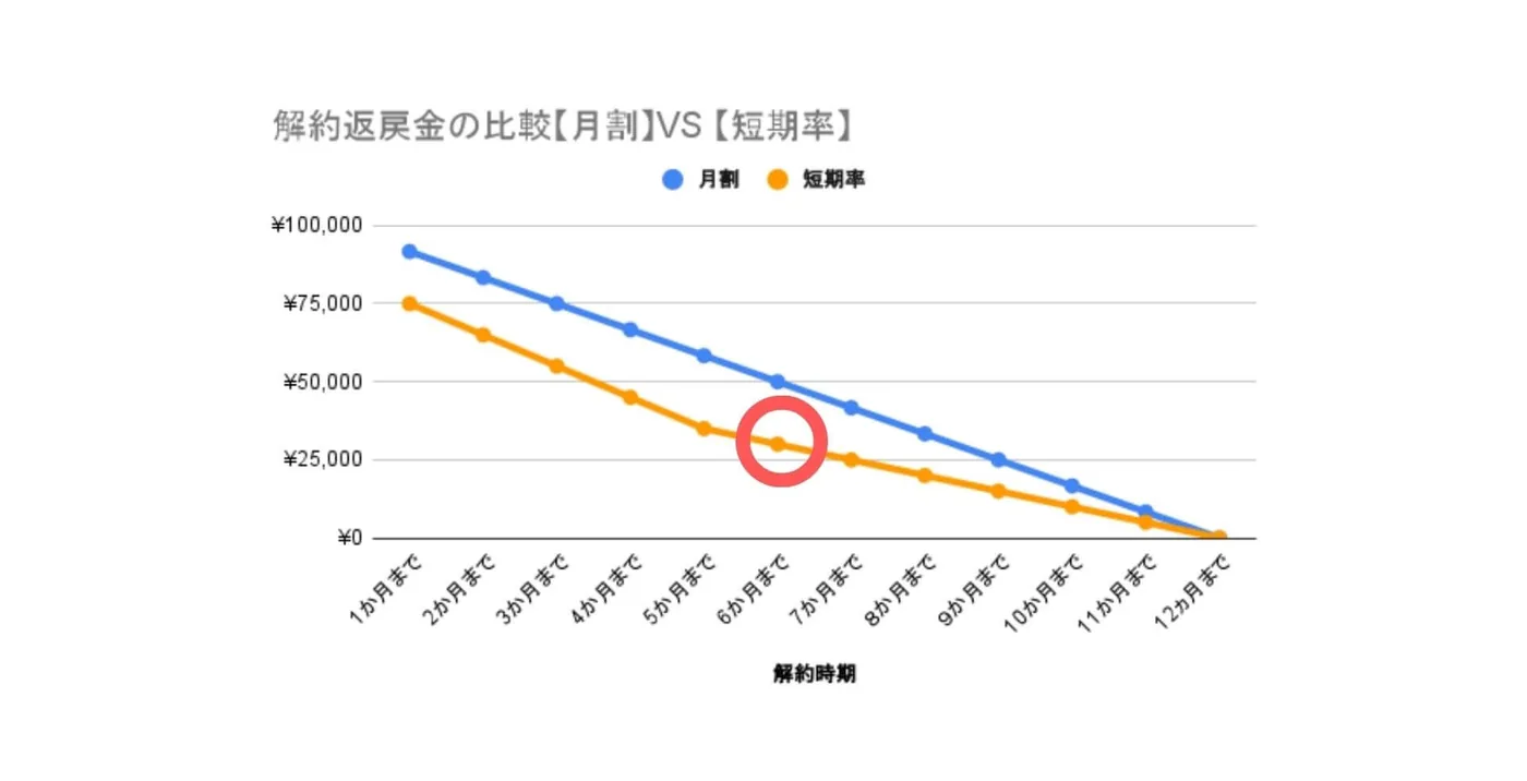 解約返戻金－月割と短期率比較