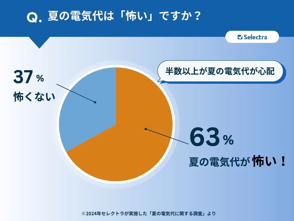 夏の電気代は怖い？：セレクトラ独自アンケート調査